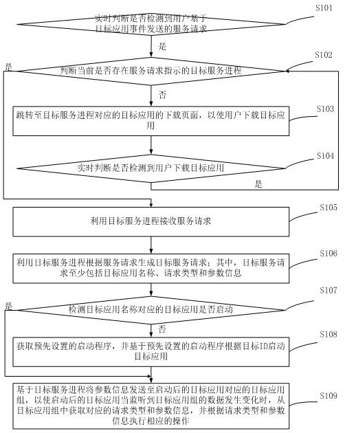 Request processing method and device, electronic equipment and storage medium