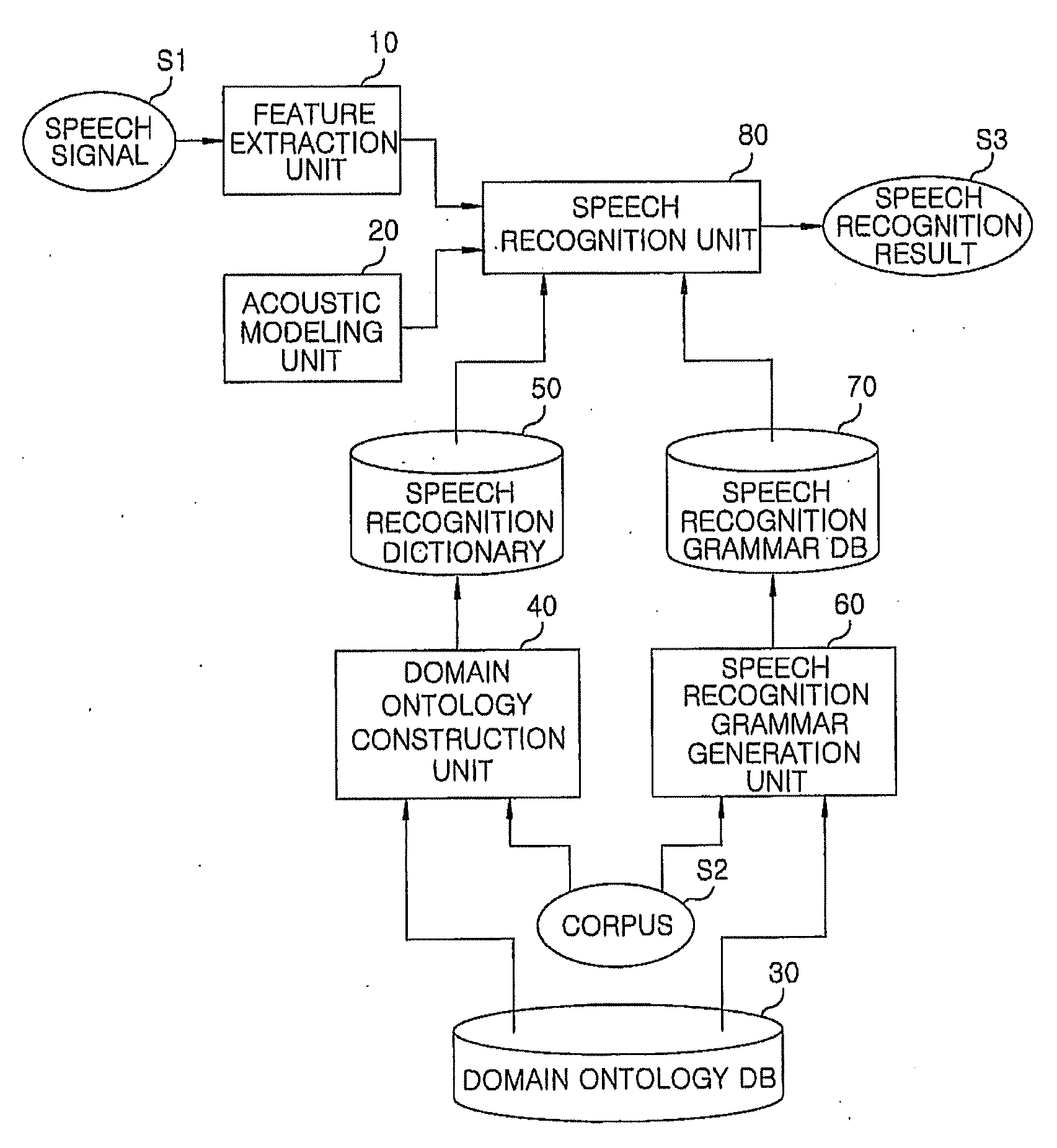 Method and apparatus for speech recognition using domain ontology