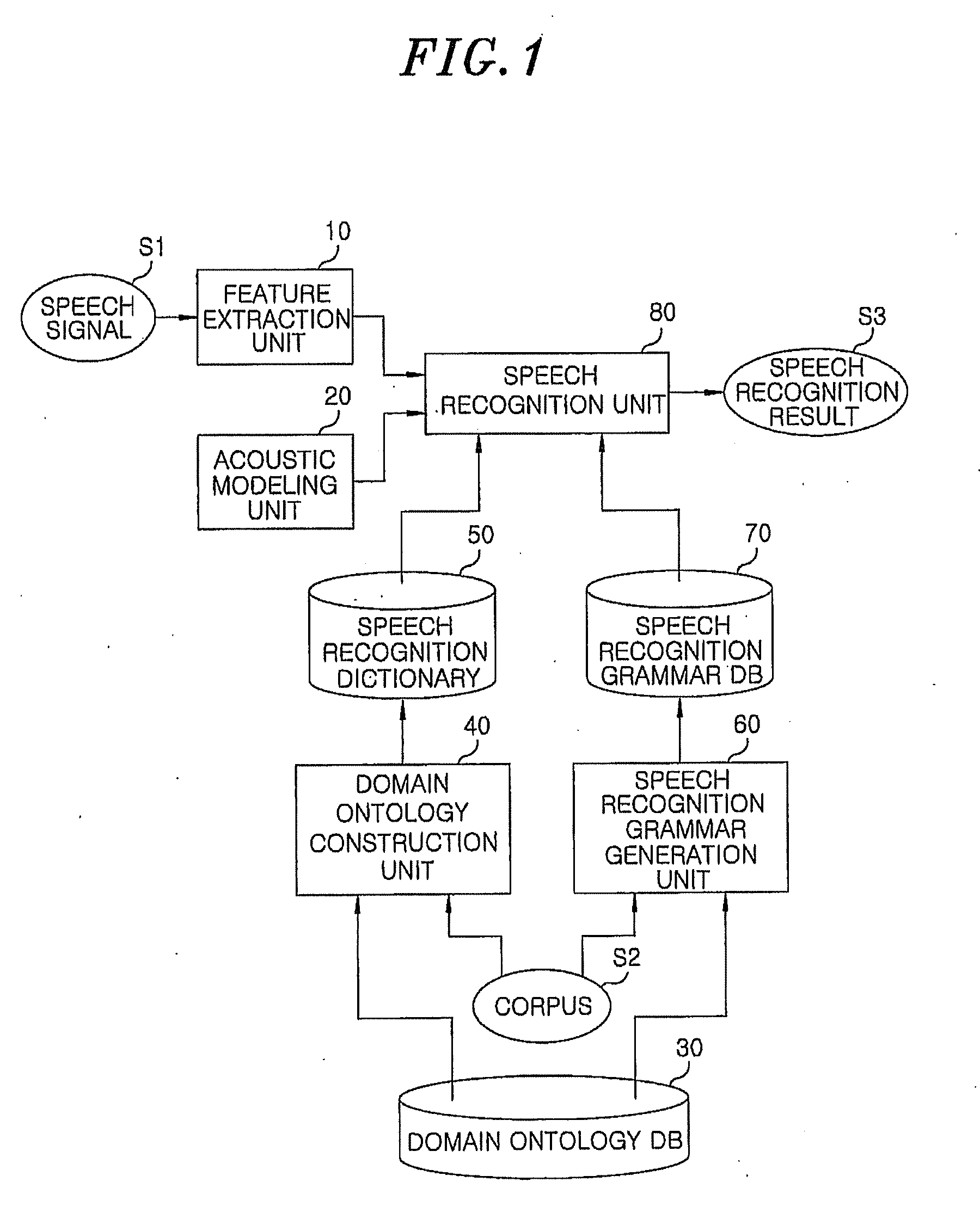 Method and apparatus for speech recognition using domain ontology