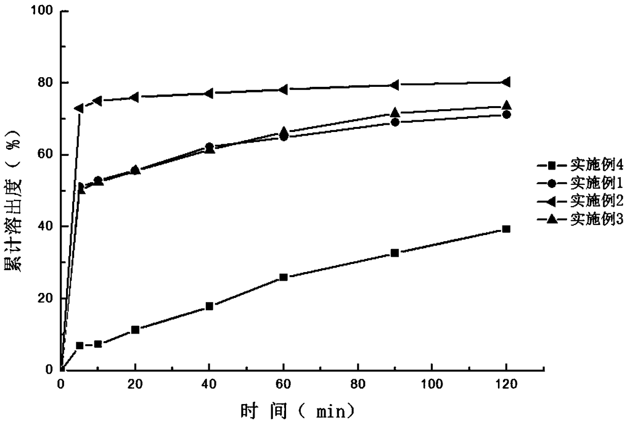 Dimethylcurcumin solid dispersoid as well as preparation method and application thereof