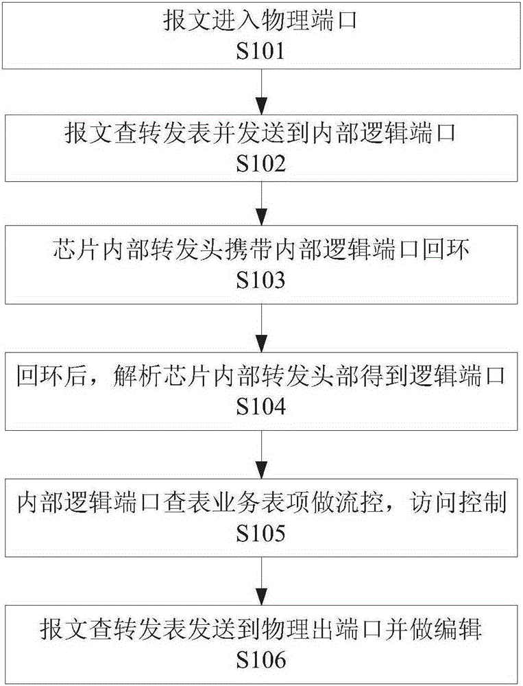 Method and device for achieving multistage message editing service control on the basis of logic port