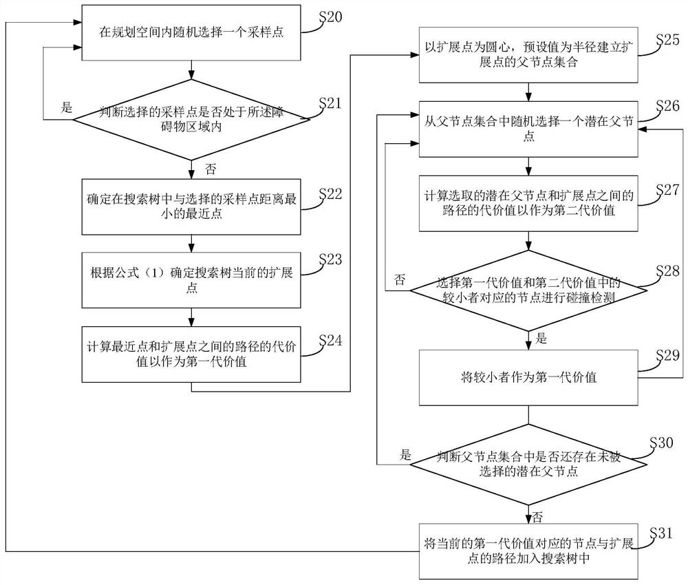 Improved rapid search random tree path planning method in large-area environment