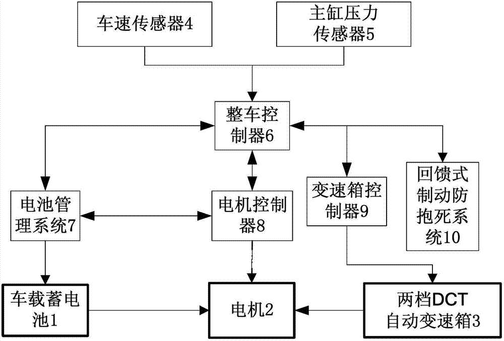 Pure electric vehicle braking energy recovery control system and method based on DCT (Data Communication Terminal)