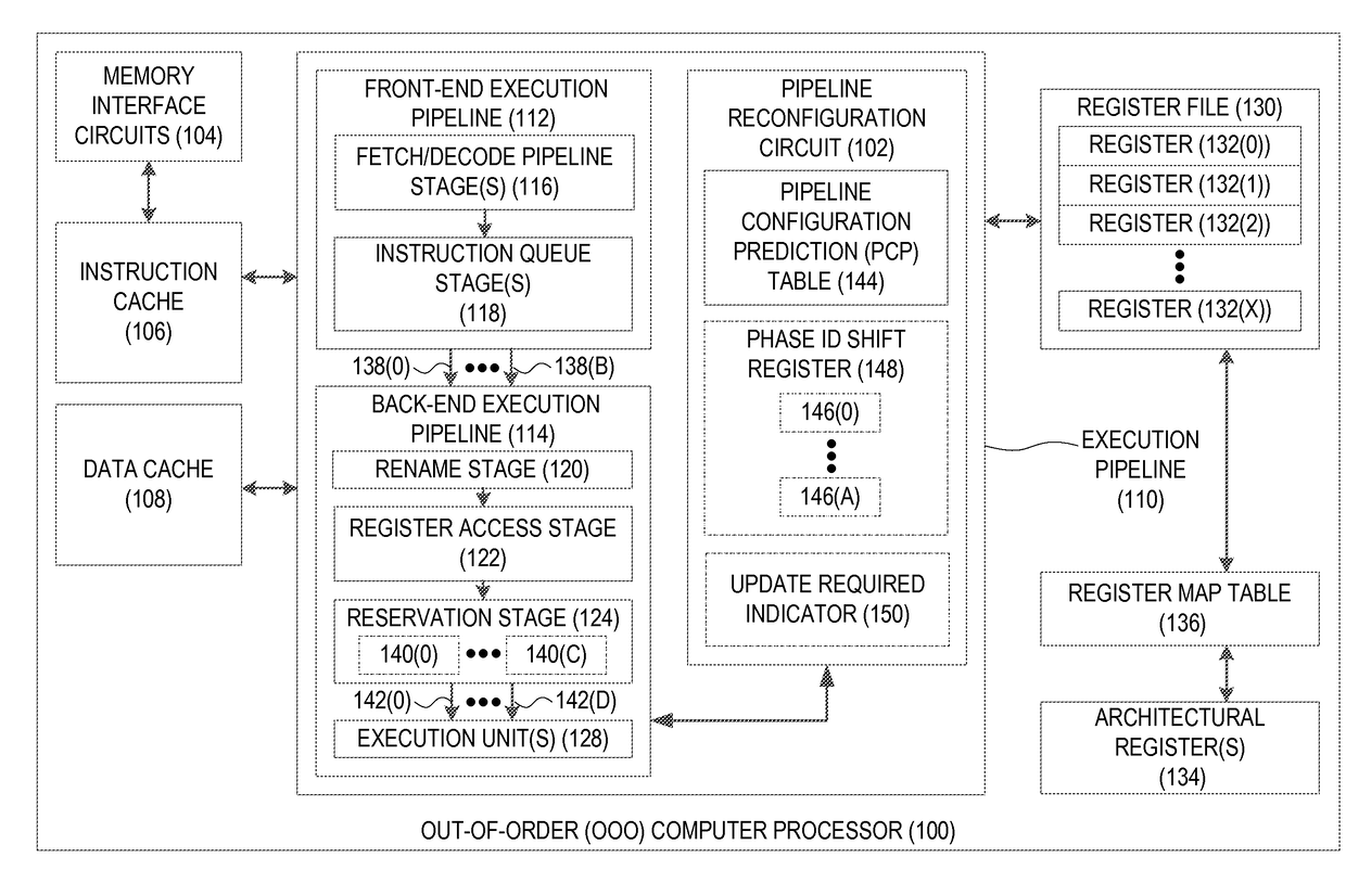 Reconfiguring execution pipelines of out-of-order (OOO) computer processors based on phase training and prediction