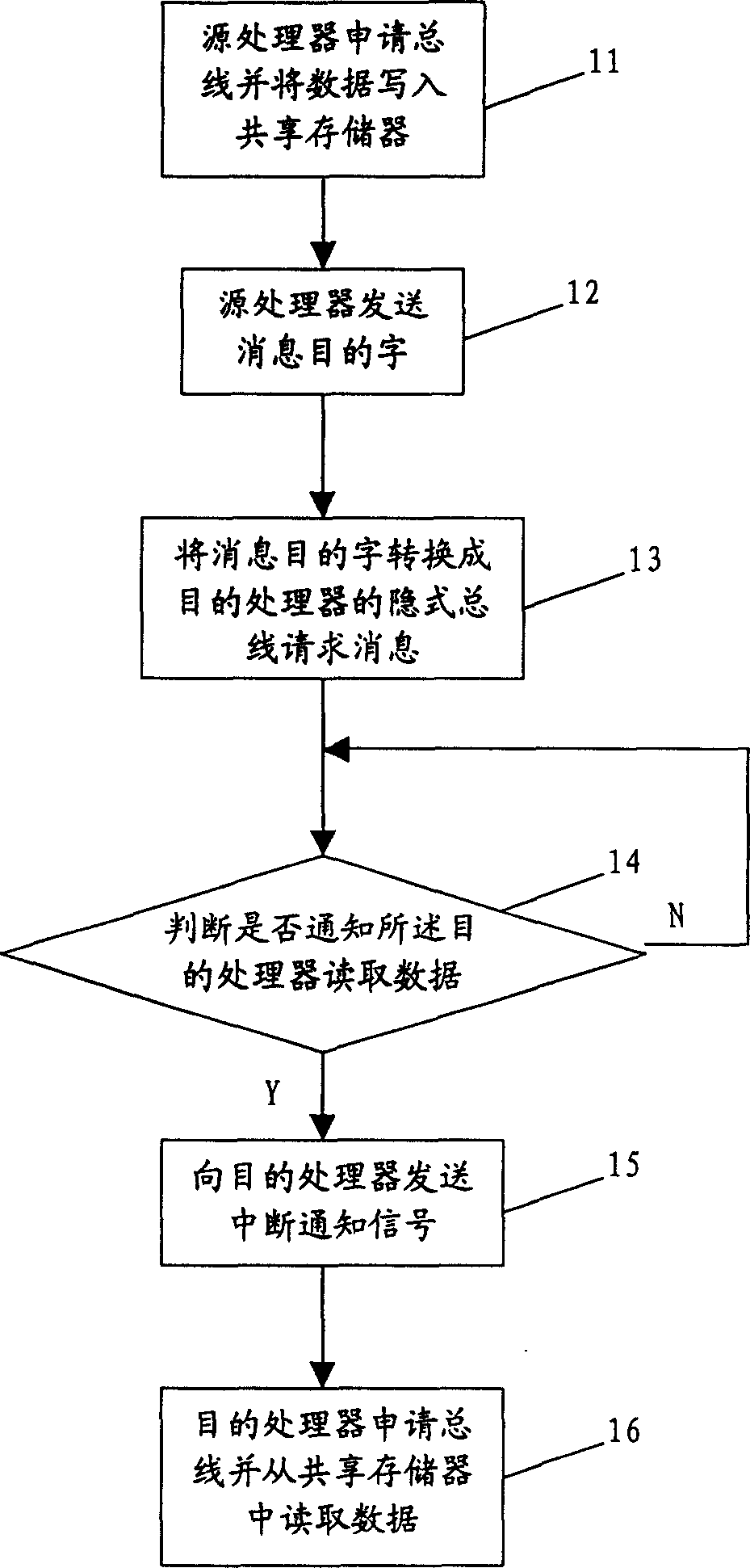 Data interacting method and device between multiple processors based on shared storage