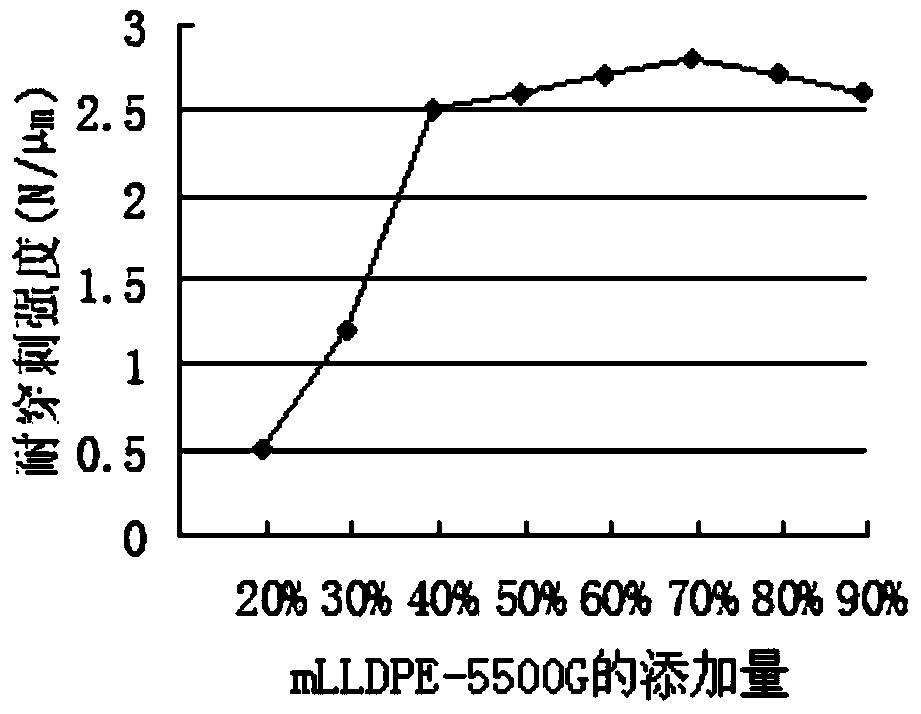 High-stiffness puncture-resistant low-friction coefficient composite film and preparation method thereof