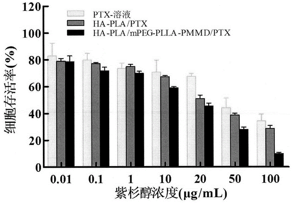 Method for synthesizing multifunctional active targeted hyaluronic acid-polylactic acid carrier and preparing anti-tumor medicinal micelle of multifunctional active targeted hyaluronic acid-polylactic acid carrier