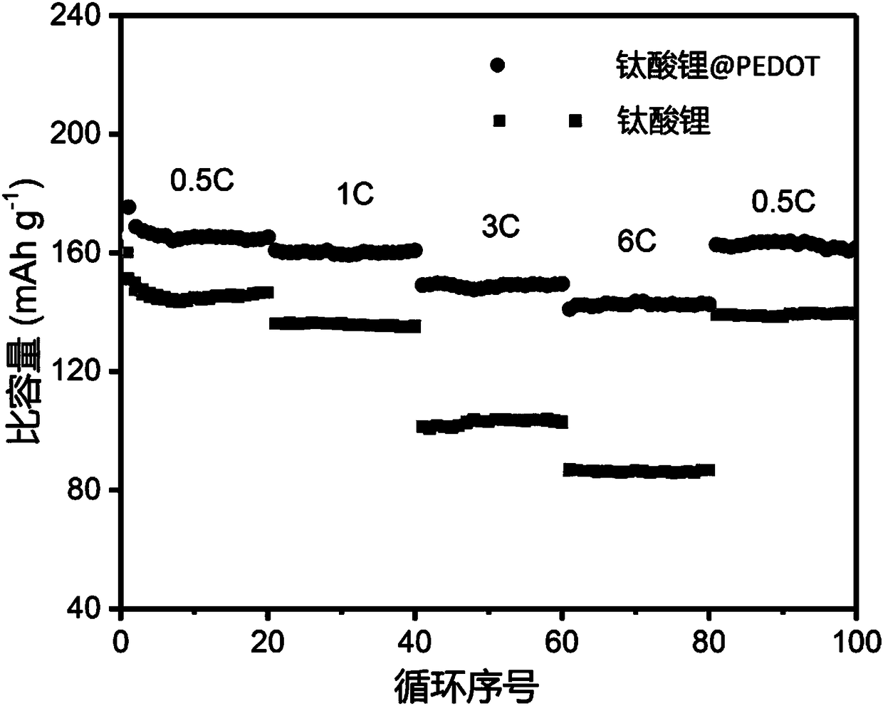 PEDOT-coated lithium titanate nano particles preparation method and application thereof