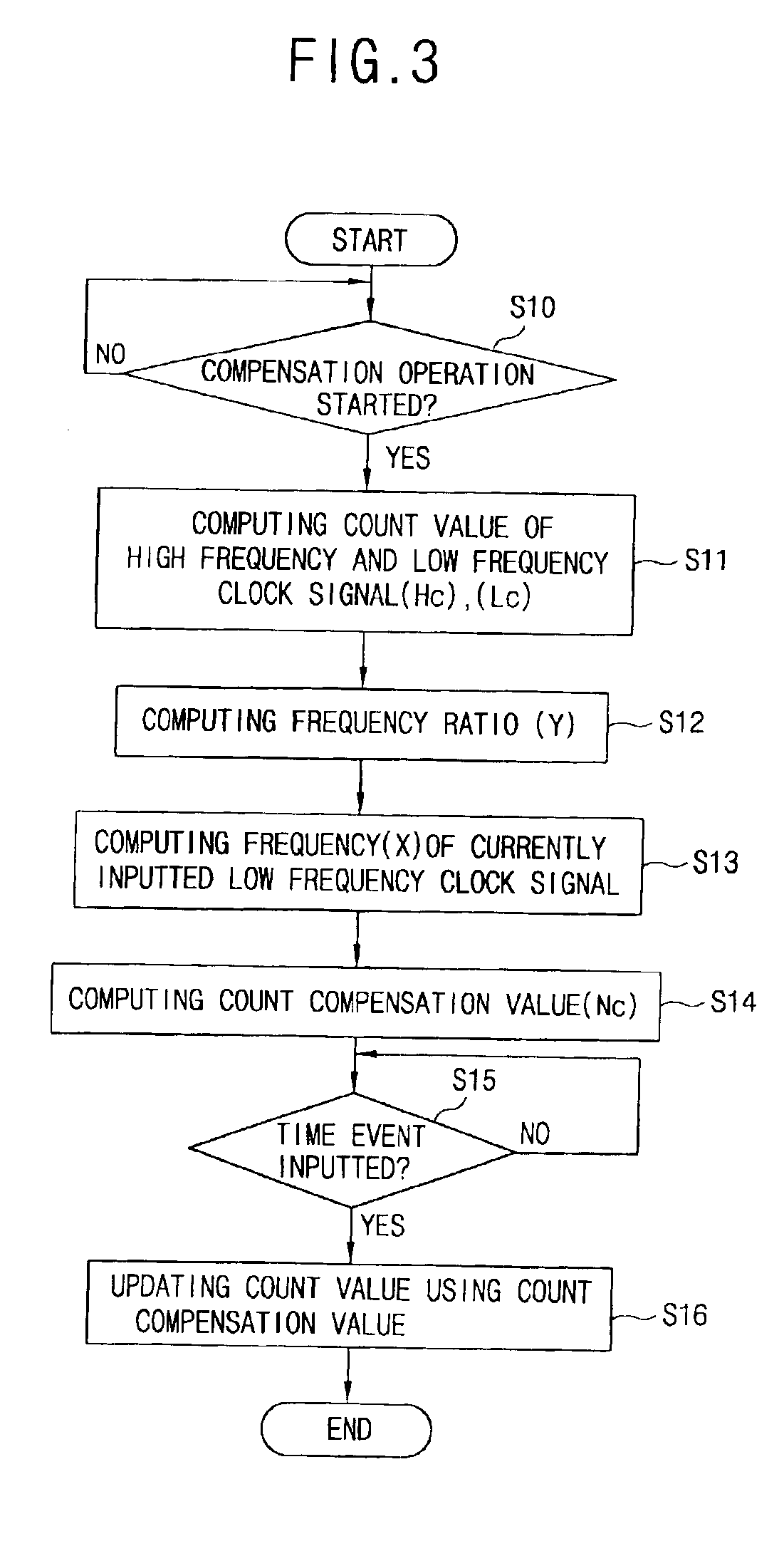 Time error compensating apparatus and method in a terminal