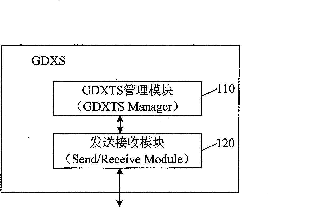 Method, system, terminal, GDXS, and GDXTS for data transfer between terminals