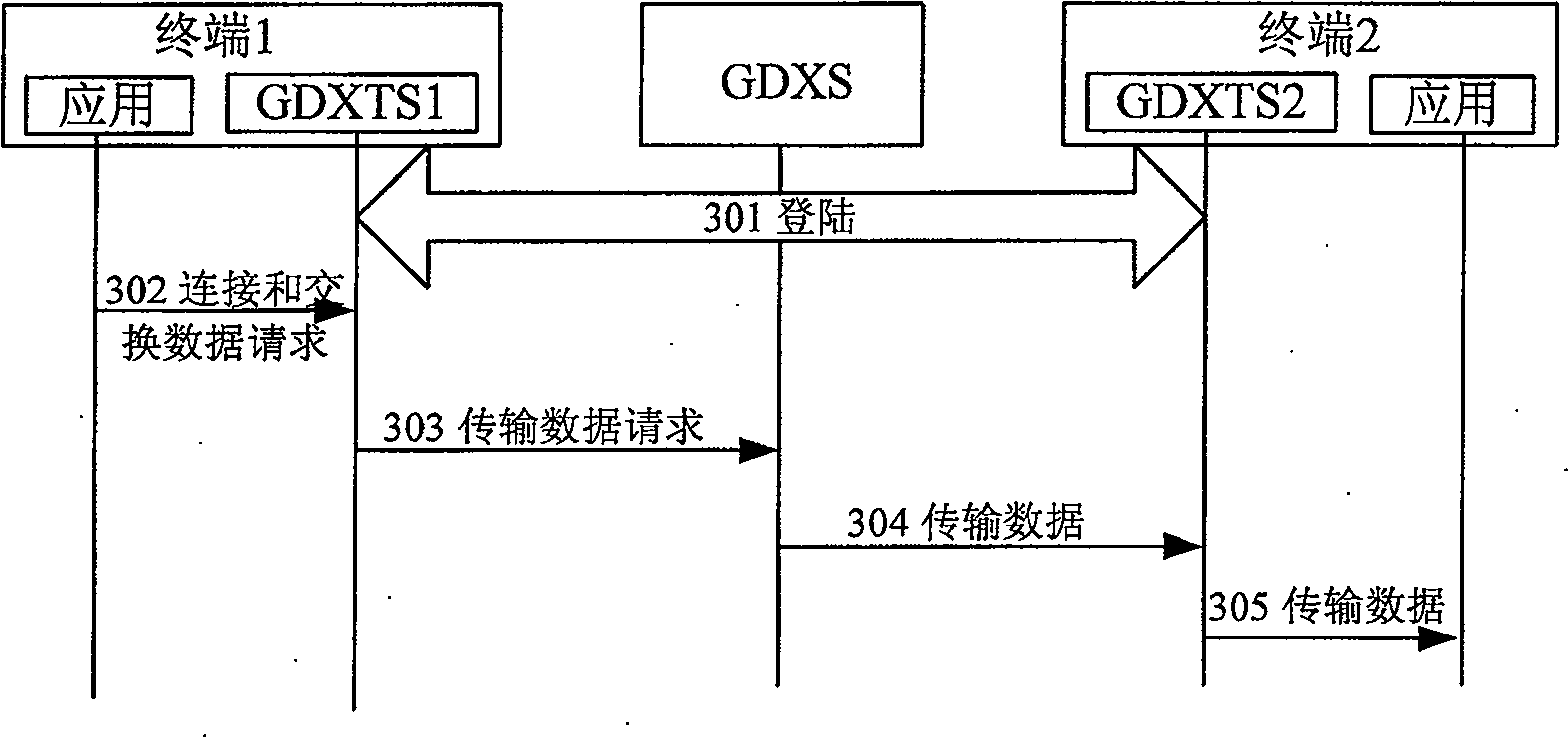 Method, system, terminal, GDXS, and GDXTS for data transfer between terminals