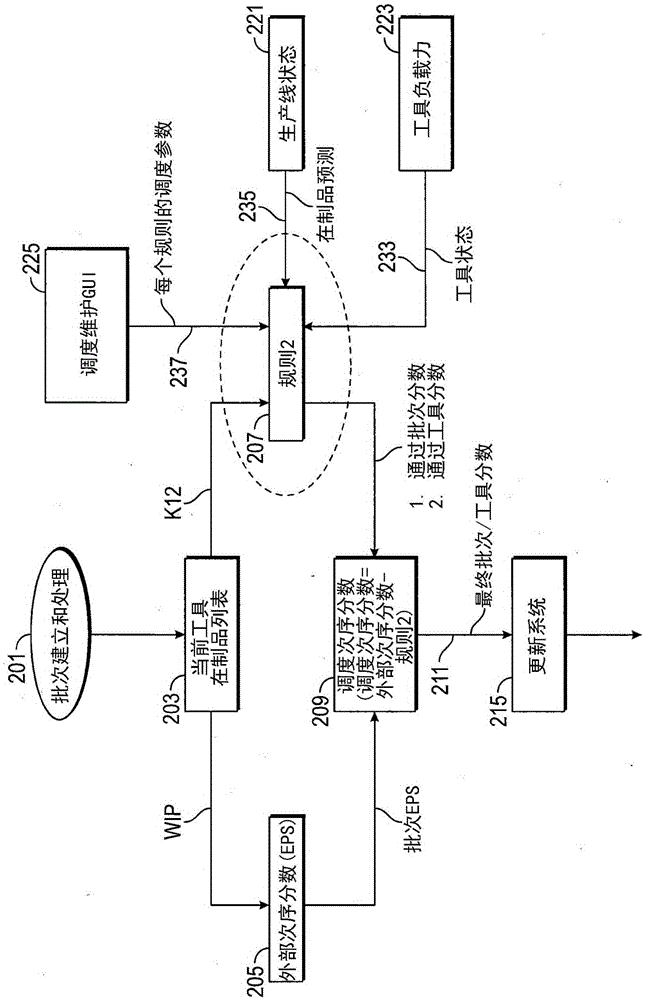 Method and priority system for inventory management in semiconductor manufacturing