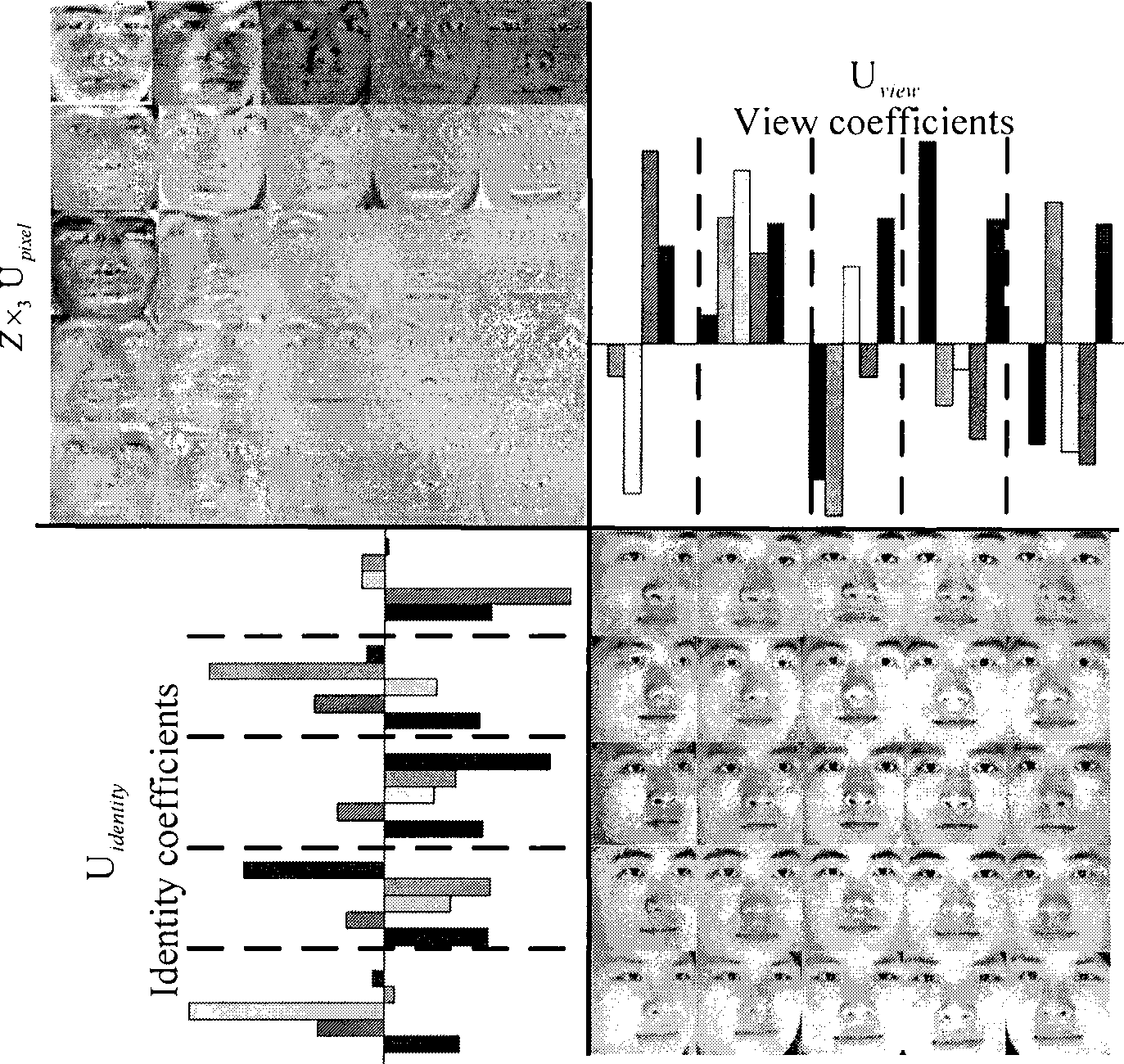 Multi-view angle human face recognizing method based on non-linear tensor resolution and view angle manifold