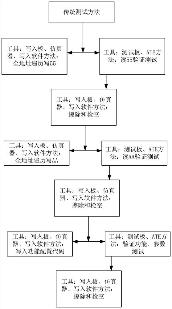 ATE-based C8051F chip online test method