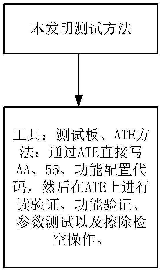 ATE-based C8051F chip online test method