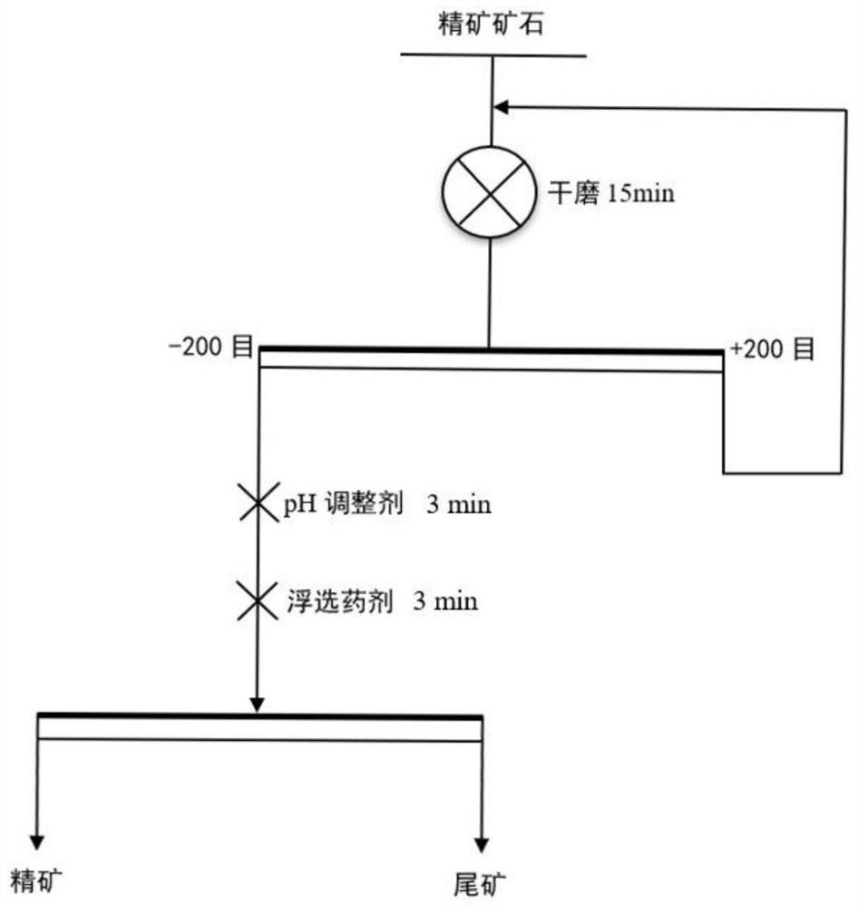 a p-ph-so  <sub>2</sub> -Application of compounds in mineral flotation