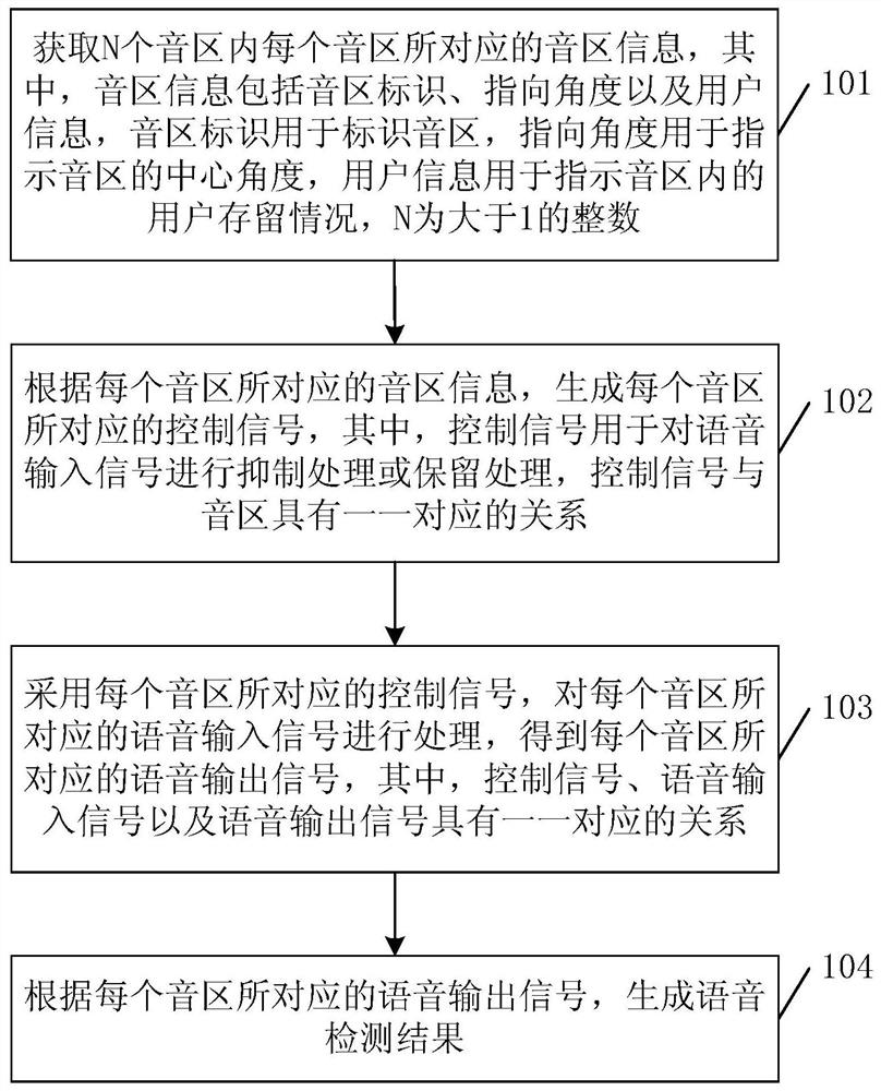 A kind of voice detection method based on multi-tone zone, related device and storage medium