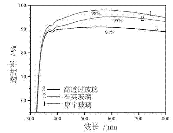 Preparation method of tin oxide film