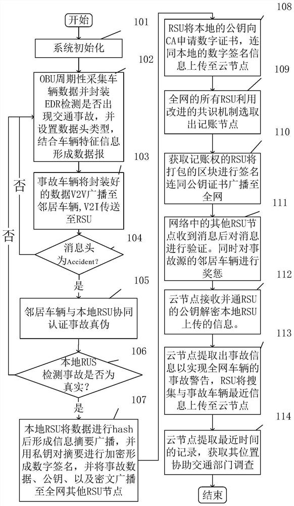 A traffic accident collaborative authentication processing and traceability system based on blockchain technology