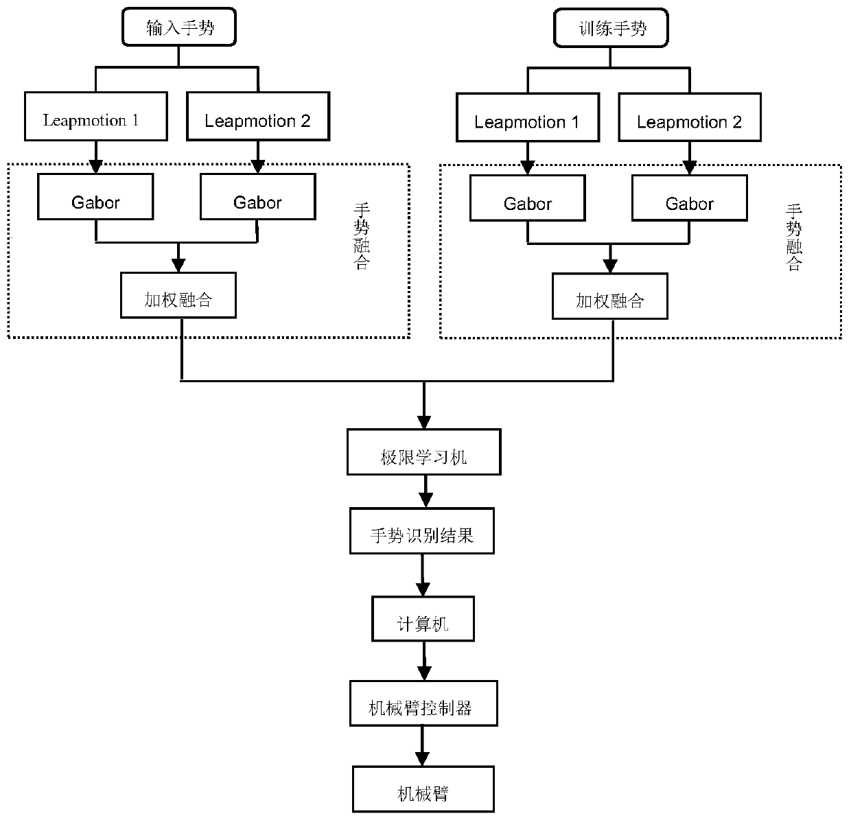 A robot manipulator control method based on multi-leapmotion virtual gesture fusion