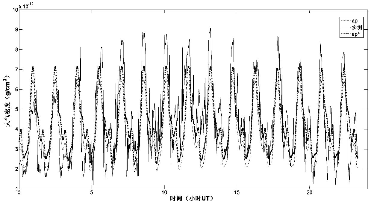 MSISE00 atmospheric model-based geomagnetic activity index correction method and system, medium and terminal