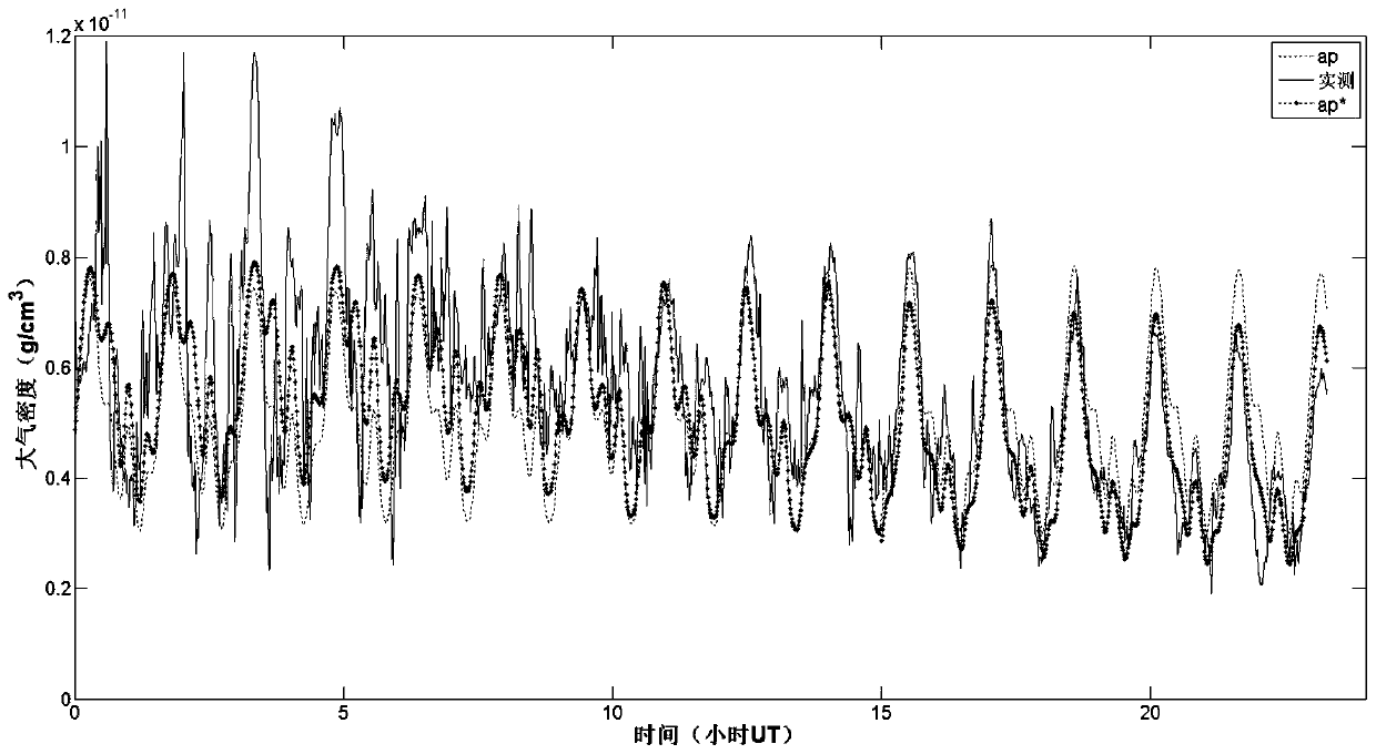 MSISE00 atmospheric model-based geomagnetic activity index correction method and system, medium and terminal