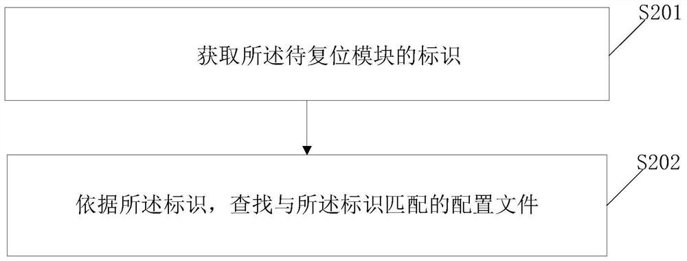 FPGA-based multi-source single-output reset method, device and related equipment