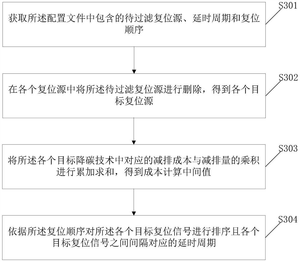 FPGA-based multi-source single-output reset method, device and related equipment