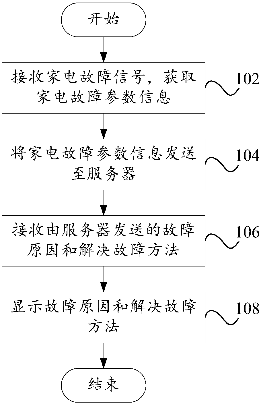 Method and system for retrieving and prompting faults of home appliances, terminal and server