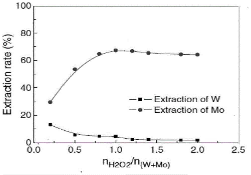 A method for extracting and separating tungsten and molybdenum in a high-phosphorus tungsten-molybdenum mixed solution