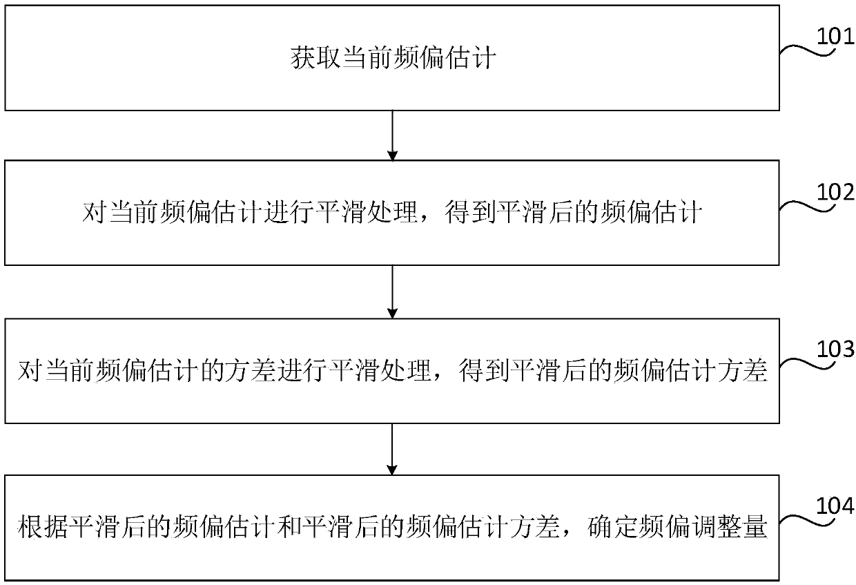 Frequency adjustment method and device for crystal oscillator, storage medium and electronic equipment