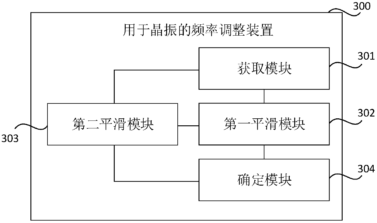 Frequency adjustment method and device for crystal oscillator, storage medium and electronic equipment