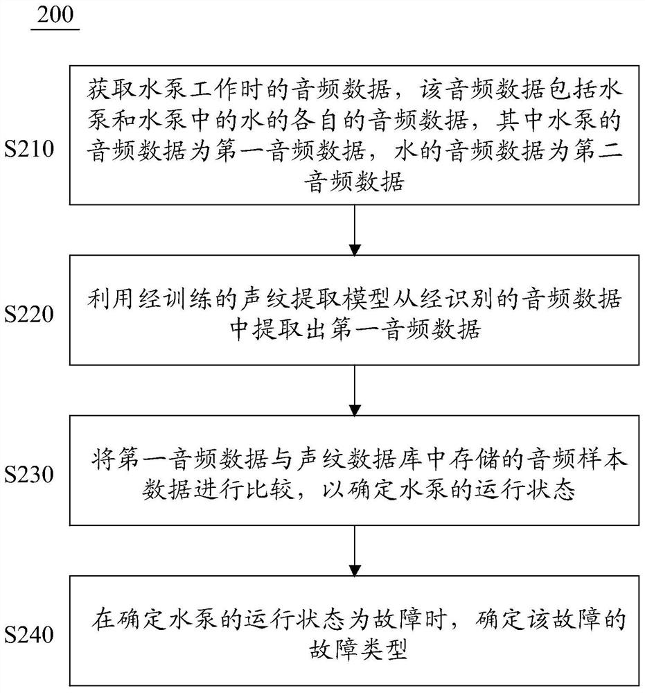 Method and computing device for determining running state and fault type of water pump