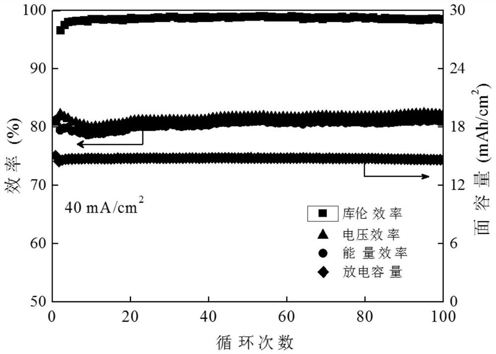 Neutral zinc-manganese secondary battery and electrolyte