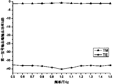 Stretcher-like terahertz wave polarization beam splitter