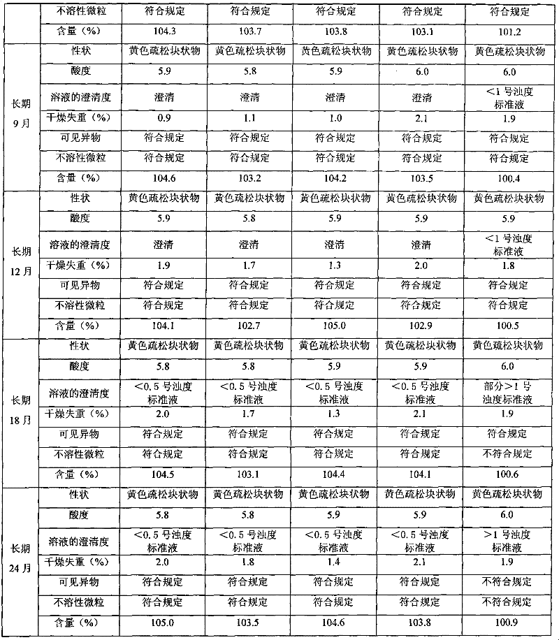 A kind of riboflavin sodium phosphate freeze-dried powder injection and preparation method thereof