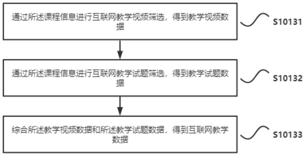 Internet-based classroom teaching management system and method