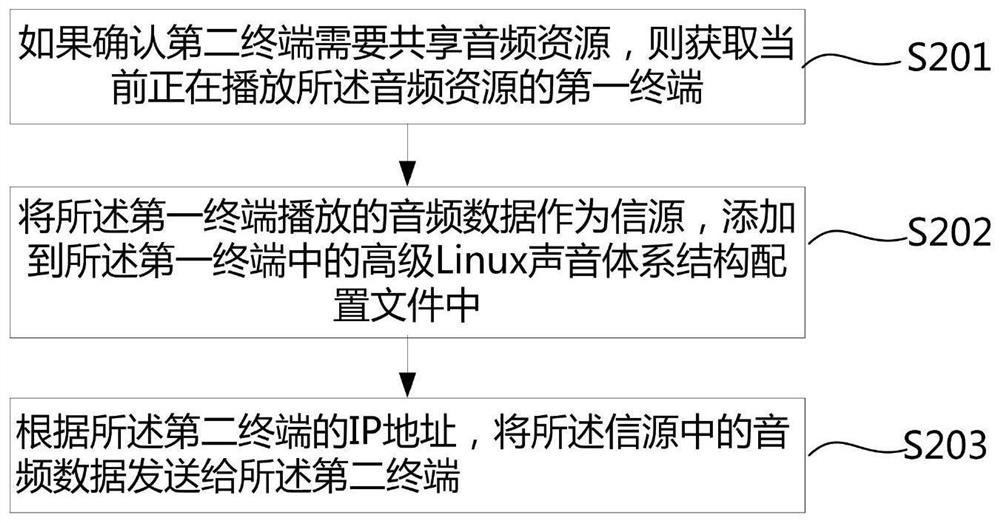 An audio sharing method, device and system