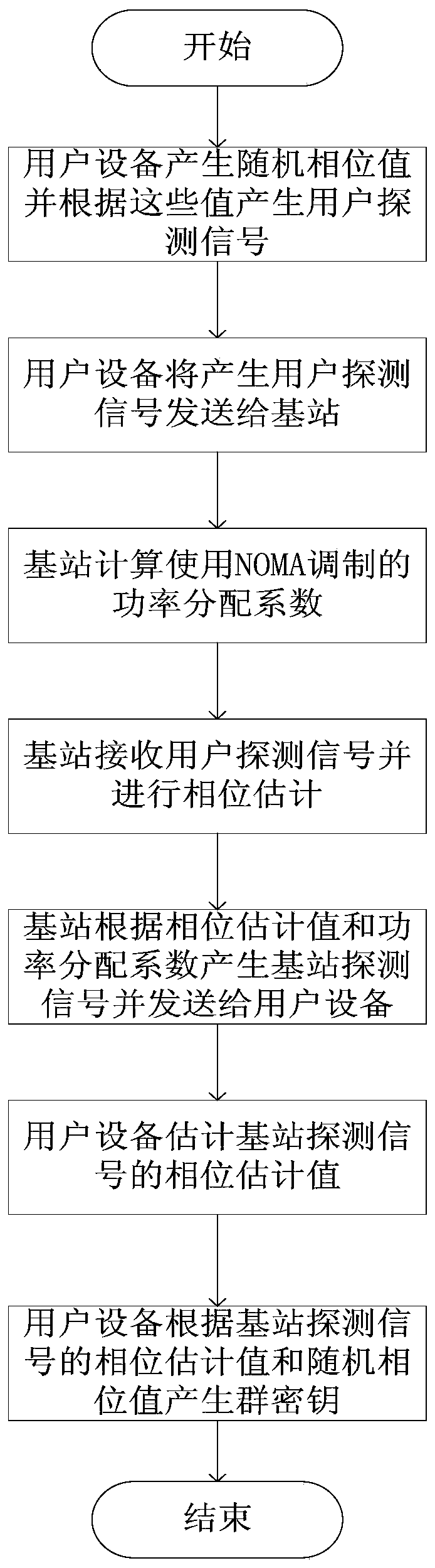 D2D communication physical layer group key generation method based on base station control