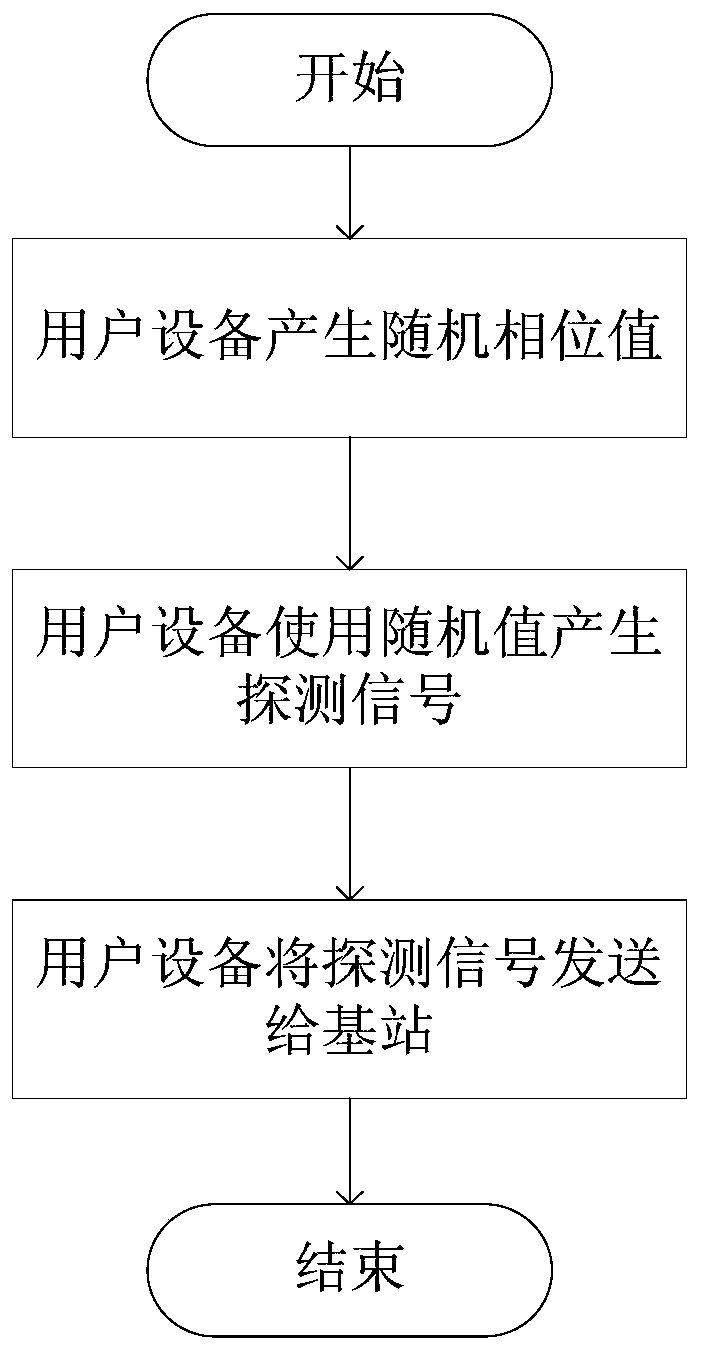 D2D communication physical layer group key generation method based on base station control