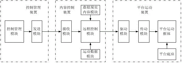 Virtual reality content and vivid platform motion synchronization method and system