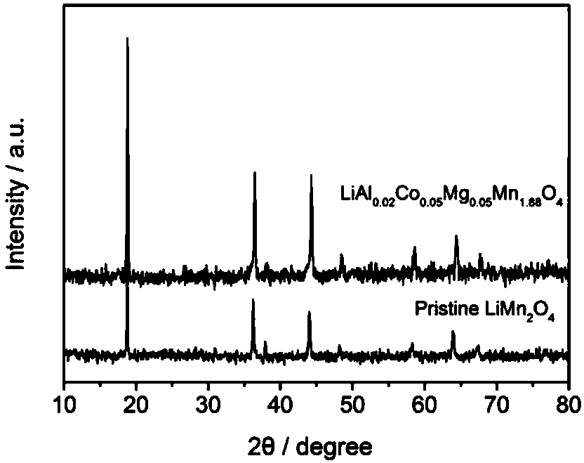 Method for preparing multi-element co-doped lithium manganate composite material