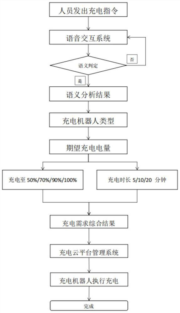 Charging robot system based on voice instruction