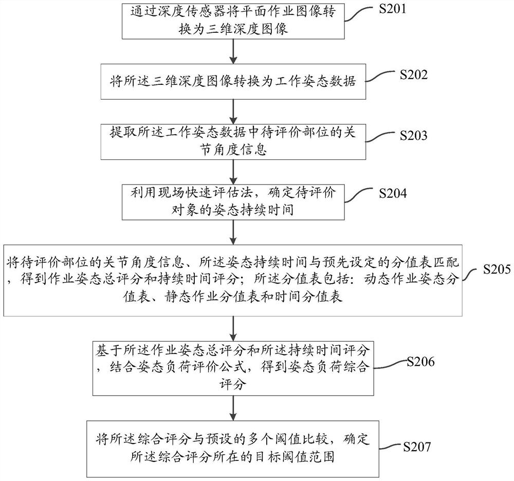 Attitude load data evaluation method and device, electronic equipment and storage medium