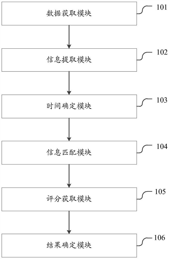 Attitude load data evaluation method and device, electronic equipment and storage medium