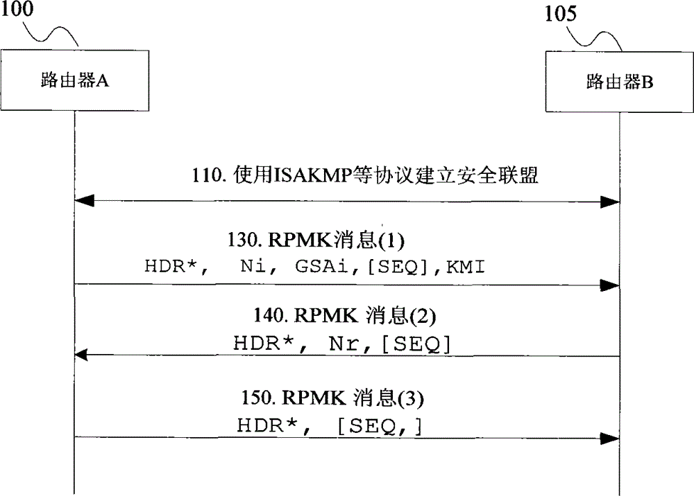 Key management method and network equipment