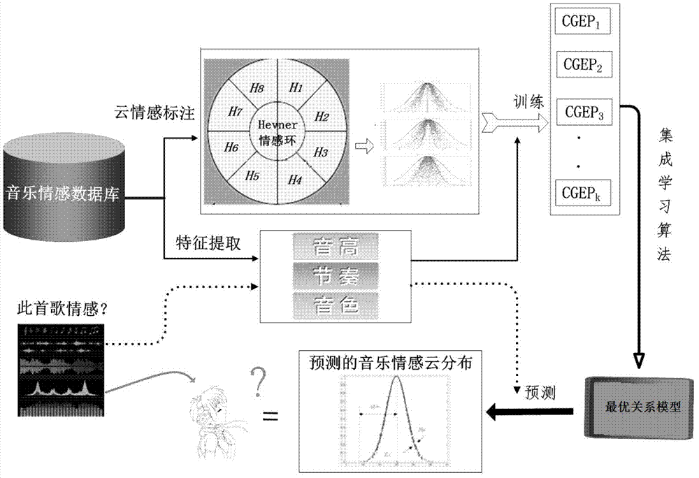 Cloud gene expression programming based music emotion recognition method