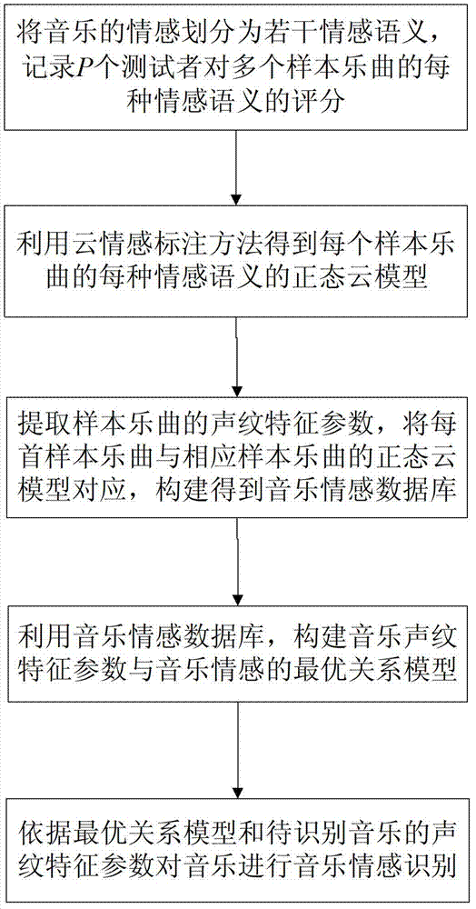 Cloud gene expression programming based music emotion recognition method