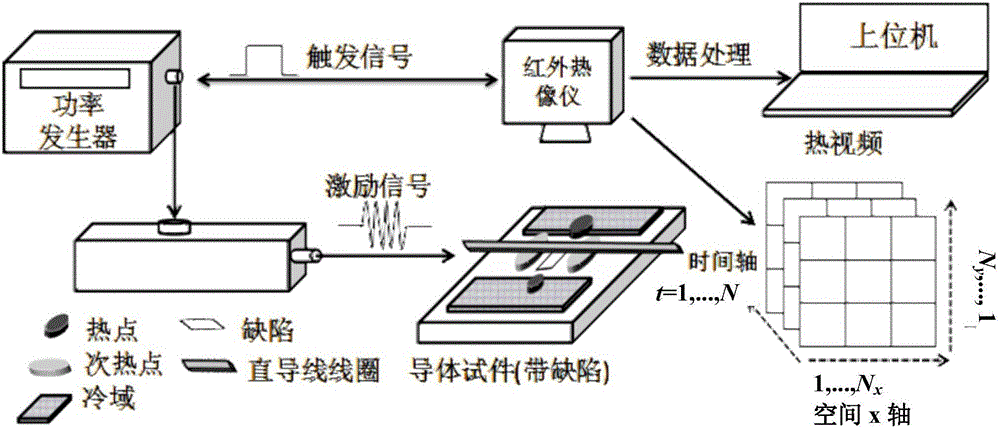 Inductive thermal image nondestructive testing device based on commensal type magnet yoke coil