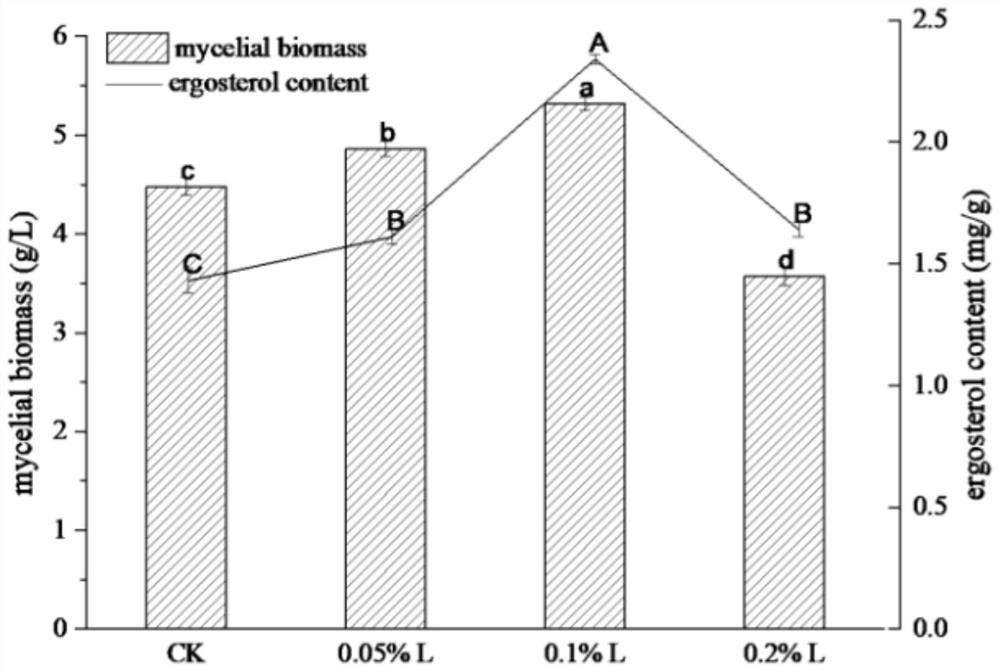 Method for transforming lignin into phenolic acid by using lentinus edodes fermentation culture